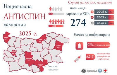 Започва Националната АНТИСПИН кампания