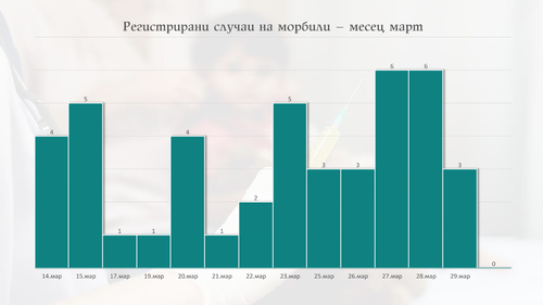 43 случая на морбили са регистрирани в страната