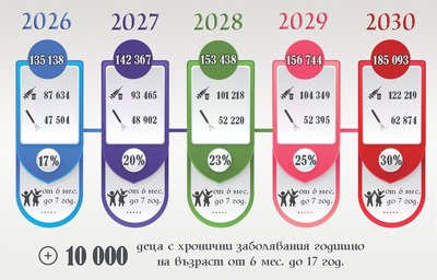Министерството на здравеопазването предлага безплатни ваксини срещу грип