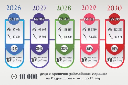 Министерството на здравеопазването предлага безплатни ваксини срещу грип