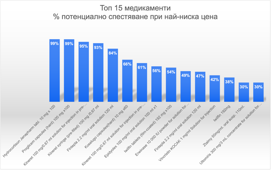 Топ 15 — % потенциално спестяване при най-ниска цена.png