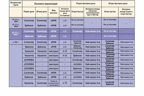 МЗ и Експертният съвет по надзор на имунопрофилактиката препоръчват прилагането на втори бустер иРНК ваксина срещу COVID-19 при лица над 18 г., получили първична имунизация с ваксината на Janssen
