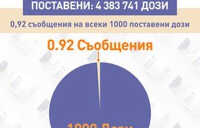 При поставени близо 4,4 млн. ваксини срещу COVID-19 в ИАЛ са постъпили 4 069 съобщения за постваксинални реакции