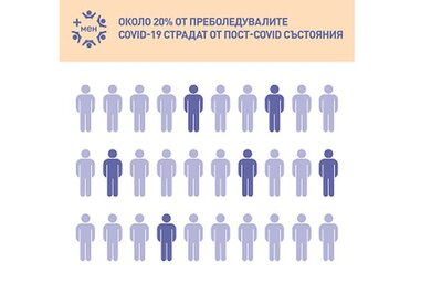 Около 20% от преболедувалите COVID-19 страдат от пост-COVID състояния