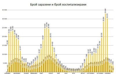 COVID зоните намалиха натиска върху болниците